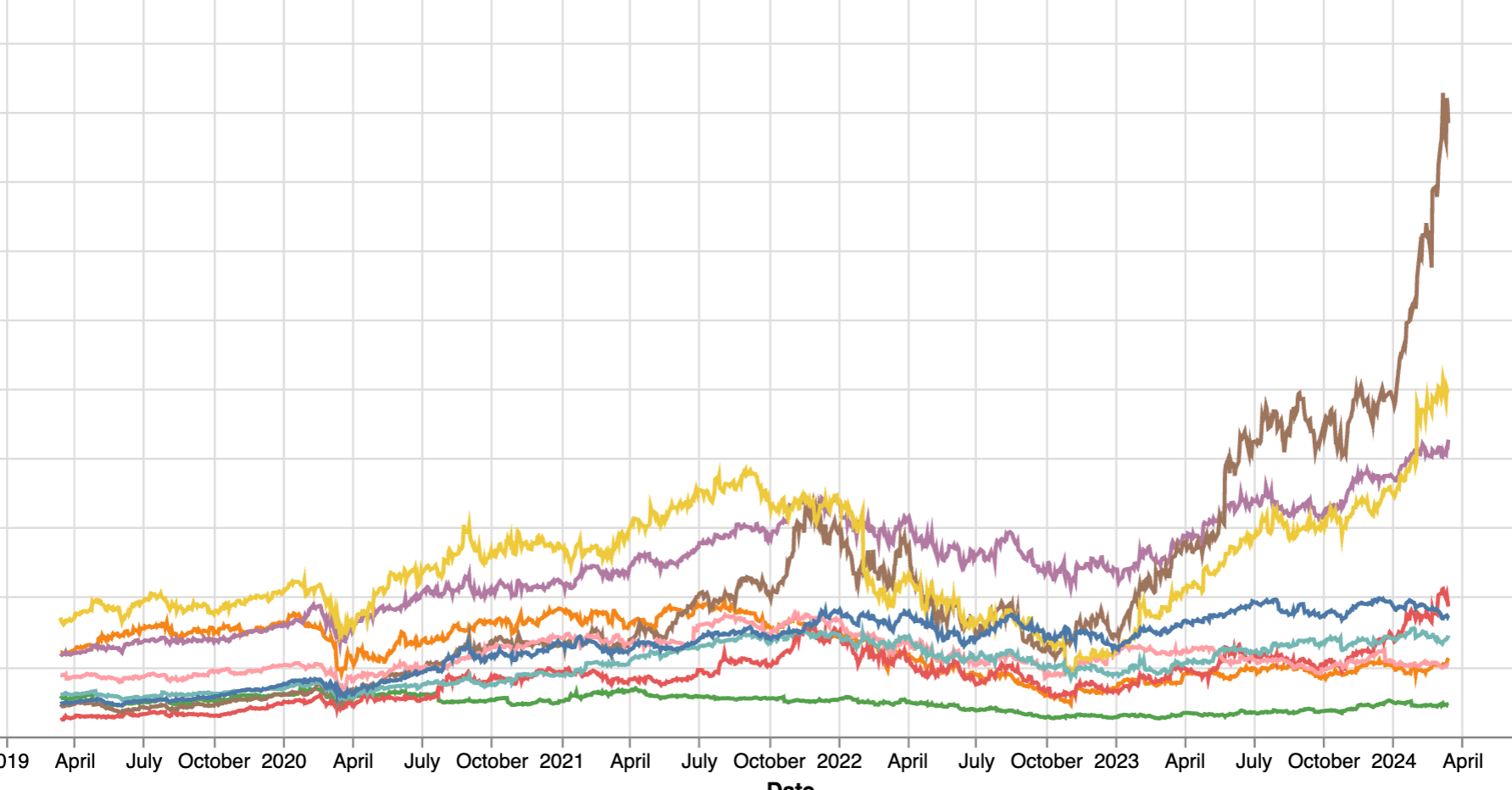 Stock Prediction Model